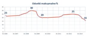 Odsetki Maksymalne | eFinanse.eu