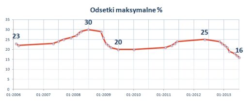 Odsetki Maksymalne | eFinanse.eu