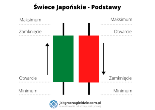Świece Japońskie | eFinanse - Kredyty i Ubezpieczenai